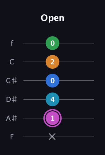 B Diminished 7th Sharp 5th guitar tab — Open (x 1 4 0 2 0) in Half-Step Down (E♭A♭D♭G♭B♭E♭) · Capo 2