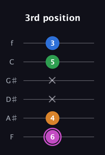 B Diminished 7th Sharp 9th guitar tab — 3rd position (6 4 x x 5 3) in Half-Step Down (E♭A♭D♭G♭B♭E♭) · Capo 2