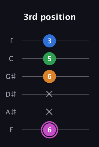 B Diminished 7th Sharp 9th guitar tab — 3rd position (6 x x 6 5 3) in Half-Step Down (E♭A♭D♭G♭B♭E♭) · Capo 2