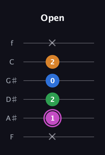 B Diminished 7th Sharp 9th guitar tab — Open (x 1 2 0 2 x) in Half-Step Down (E♭A♭D♭G♭B♭E♭) · Capo 2