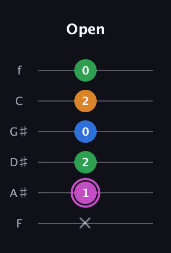 B Diminished 7th Sharp 9th guitar tab — Open (x 1 2 0 2 0) in Half-Step Down (E♭A♭D♭G♭B♭E♭) · Capo 2
