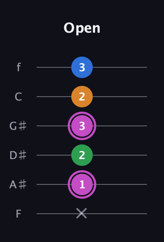 B Diminished 7th Sharp 9th guitar tab — Open (x 1 2 3 2 3) in Half-Step Down (E♭A♭D♭G♭B♭E♭) · Capo 2