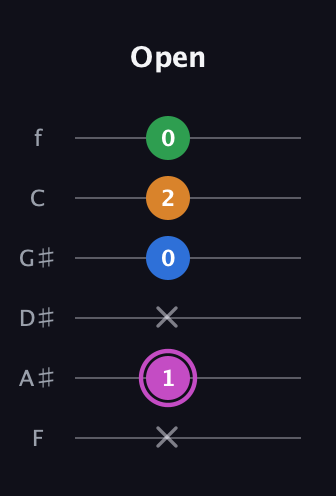B Diminished 7th Sharp 9th guitar tab — Open (x 1 x 0 2 0) in Half-Step Down (E♭A♭D♭G♭B♭E♭) · Capo 2