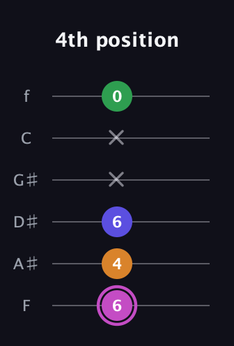 B Diminished Sharp 13th guitar tab — 4th position (6 4 6 x x 0) in Half-Step Down (E♭A♭D♭G♭B♭E♭) · Capo 2