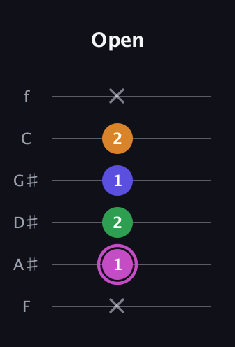 B Diminished Sharp 13th guitar tab — Open (x 1 2 1 2 x) in Half-Step Down (E♭A♭D♭G♭B♭E♭) · Capo 2