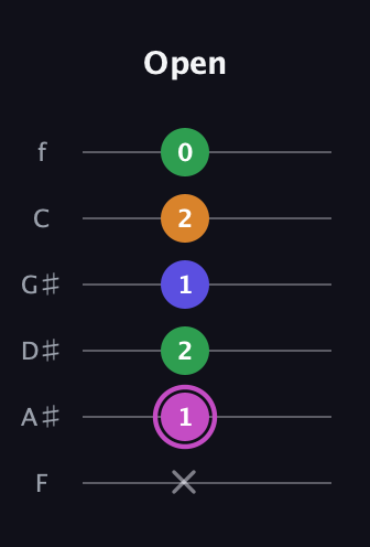 B Diminished Sharp 13th guitar tab — Open (x 1 2 1 2 0) in Half-Step Down (E♭A♭D♭G♭B♭E♭) · Capo 2