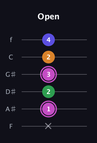 B Diminished Sharp 13th guitar tab — Open (x 1 2 3 2 4) in Half-Step Down (E♭A♭D♭G♭B♭E♭) · Capo 2
