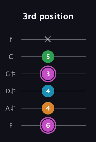 B Diminished Sharp 5th guitar tab — 3rd position (6 4 4 3 5 x) in Half-Step Down (E♭A♭D♭G♭B♭E♭) · Capo 2