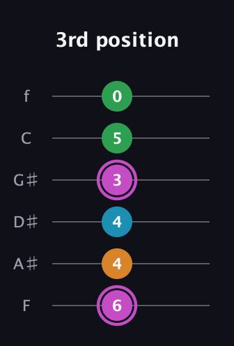 B Diminished Sharp 5th guitar tab — 3rd position (6 4 4 3 5 0) in Half-Step Down (E♭A♭D♭G♭B♭E♭) · Capo 2