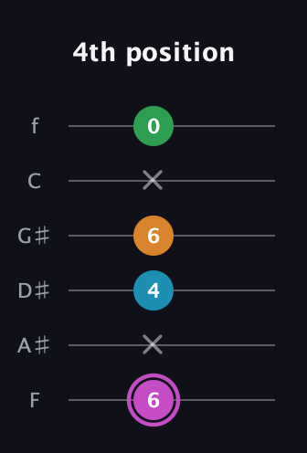 B Diminished Sharp 5th guitar tab — 4th position (6 x 4 6 x 0) in Half-Step Down (E♭A♭D♭G♭B♭E♭) · Capo 2
