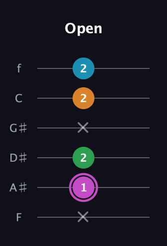 B Diminished Sharp 5th guitar tab — Open (x 1 2 x 2 2) in Half-Step Down (E♭A♭D♭G♭B♭E♭) · Capo 2