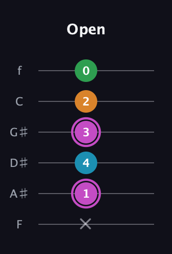 B Diminished Sharp 5th guitar tab — Open (x 1 4 3 2 0) in Half-Step Down (E♭A♭D♭G♭B♭E♭) · Capo 2