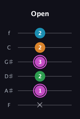 B Diminished Sharp 5th guitar tab — Open (x 1 2 3 2 2) in Half-Step Down (E♭A♭D♭G♭B♭E♭) · Capo 2