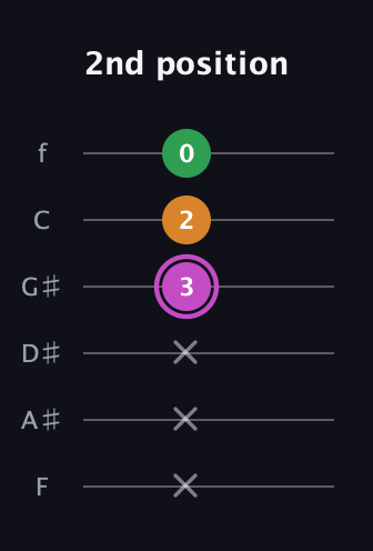 B Diminished Sharp 9th guitar tab — 2nd position (x x x 3 2 0) in Half-Step Down (E♭A♭D♭G♭B♭E♭) · Capo 2