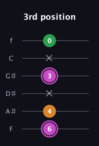 B Diminished Sharp 9th guitar tab — 3rd position (6 4 x 3 x 0) in Half-Step Down (E♭A♭D♭G♭B♭E♭) · Capo 2