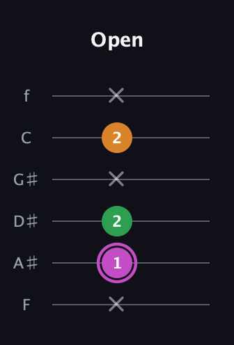 B Diminished Sharp 9th guitar tab — Open (x 1 2 x 2 x) in Half-Step Down (E♭A♭D♭G♭B♭E♭) · Capo 2
