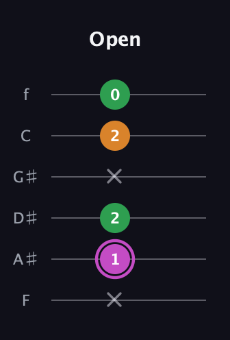 B Diminished Sharp 9th guitar tab — Open (x 1 2 x 2 0) in Half-Step Down (E♭A♭D♭G♭B♭E♭) · Capo 2