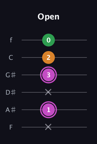 B Diminished Sharp 9th guitar tab — Open (x 1 x 3 2 0) in Half-Step Down (E♭A♭D♭G♭B♭E♭) · Capo 2