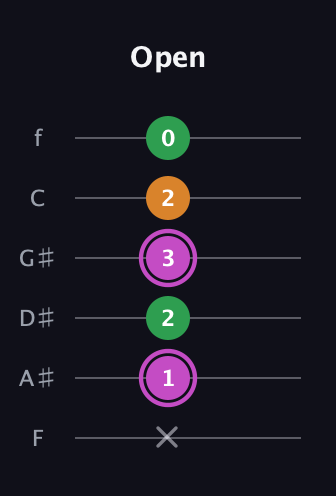 B Diminished Sharp 9th guitar tab — Open (x 1 2 3 2 0) in Half-Step Down (E♭A♭D♭G♭B♭E♭) · Capo 2
