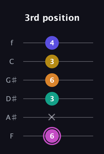 B Dominant 7th Sharp 9th guitar tab — 3rd position (6 x 3 6 3 4) in Half-Step Down (E♭A♭D♭G♭B♭E♭) · Capo 2