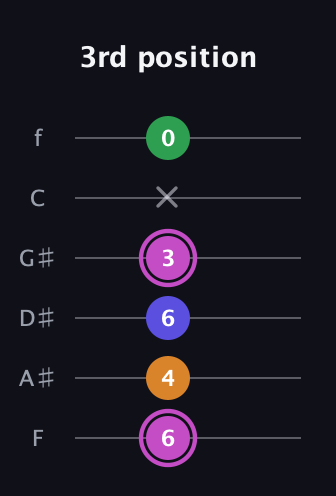 B Half-Diminished 7th Sharp 13th guitar tab — 3rd position (6 4 6 3 x 0) in Half-Step Down (E♭A♭D♭G♭B♭E♭) · Capo 2