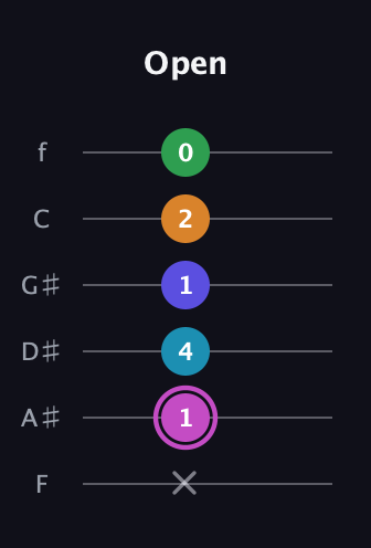 B Half-Diminished 7th Sharp 5th guitar tab — Open (x 1 4 1 2 0) in Half-Step Down (E♭A♭D♭G♭B♭E♭) · Capo 2