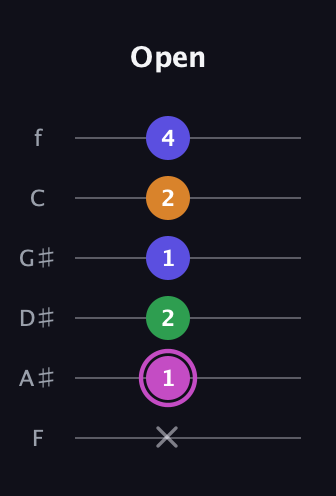 B Half-Diminished 7th Sharp 9th guitar tab — Open (x 1 2 1 2 4) in Half-Step Down (E♭A♭D♭G♭B♭E♭) · Capo 2