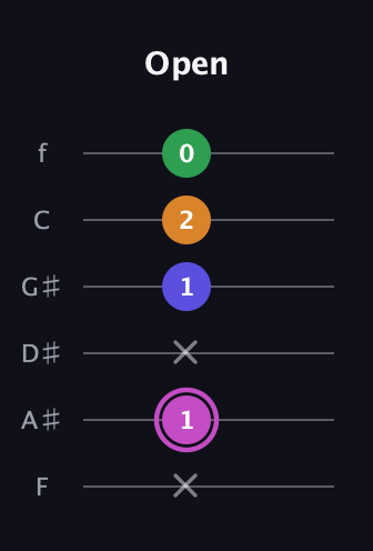 B Half-Diminished 7th Sharp 9th guitar tab — Open (x 1 x 1 2 0) in Half-Step Down (E♭A♭D♭G♭B♭E♭) · Capo 2
