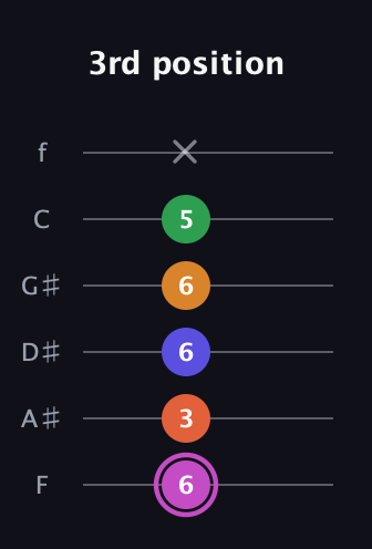 B Half-Diminished 9th Sharp 13th guitar tab — 3rd position (6 3 6 6 5 x) in Half-Step Down (E♭A♭D♭G♭B♭E♭) · Capo 2