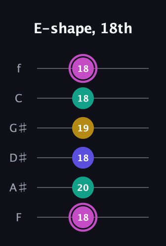 B Major Sharp 13th guitar tab — E-shape, 18th (18 20 18 19 18 18) in Half-Step Down (E♭A♭D♭G♭B♭E♭) · Capo 2