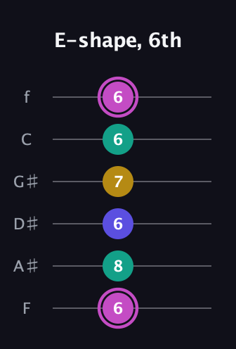 B Major Sharp 13th guitar tab — E-shape, 6th (6 8 6 7 6 6) in Half-Step Down (E♭A♭D♭G♭B♭E♭) · Capo 2