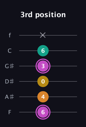 B Major Sharp 9th guitar tab — 3rd position (6 4 0 3 6 x) in Half-Step Down (E♭A♭D♭G♭B♭E♭) · Capo 2