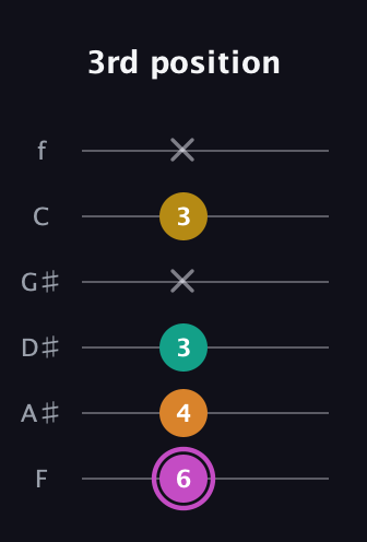 B Major Sharp 9th guitar tab — 3rd position (6 4 3 x 3 x) in Half-Step Down (E♭A♭D♭G♭B♭E♭) · Capo 2