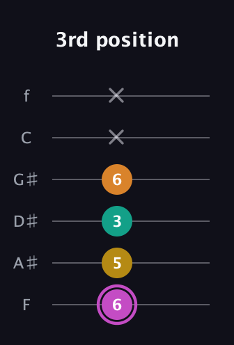 B Major Sharp 9th guitar tab — 3rd position (6 5 3 6 x x) in Half-Step Down (E♭A♭D♭G♭B♭E♭) · Capo 2