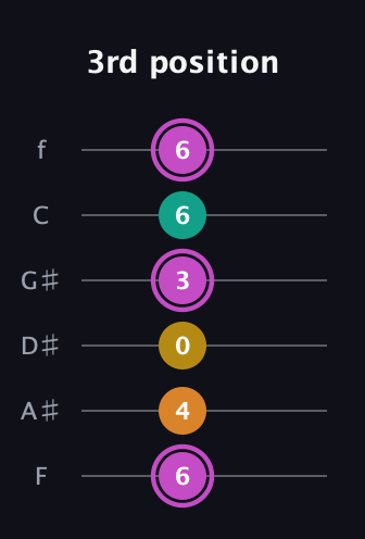 B Major Sharp 9th guitar tab — 3rd position (6 4 0 3 6 6) in Half-Step Down (E♭A♭D♭G♭B♭E♭) · Capo 2