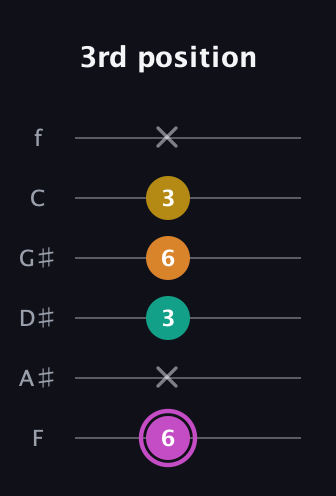 B Major Sharp 9th guitar tab — 3rd position (6 x 3 6 3 x) in Half-Step Down (E♭A♭D♭G♭B♭E♭) · Capo 2