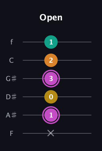 B Major Sharp 9th guitar tab — Open (x 1 0 3 2 1) in Half-Step Down (E♭A♭D♭G♭B♭E♭) · Capo 2