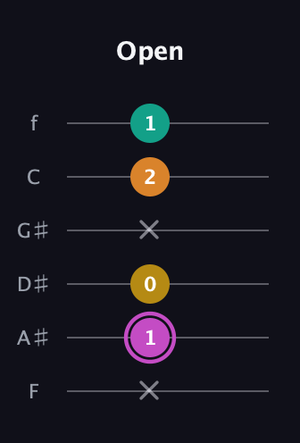 B Major Sharp 9th guitar tab — Open (x 1 0 x 2 1) in Half-Step Down (E♭A♭D♭G♭B♭E♭) · Capo 2