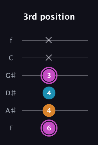 B Minor Sharp 5th guitar tab — 3rd position (6 4 4 3 x x) in Half-Step Down (E♭A♭D♭G♭B♭E♭) · Capo 2