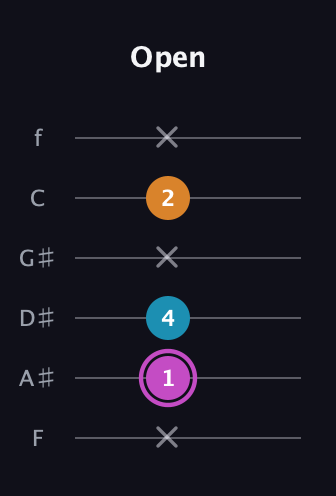 B Minor Sharp 5th guitar tab — Open (x 1 4 x 2 x) in Half-Step Down (E♭A♭D♭G♭B♭E♭) · Capo 2