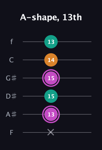 B Minor Sharp 9th guitar tab — A-shape, 13th (x 13 15 15 14 13) in Half-Step Down (E♭A♭D♭G♭B♭E♭) · Capo 2