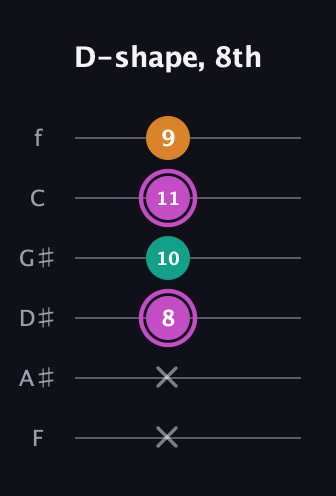 B Minor Sharp 9th guitar tab — D-shape, 8th (x x 8 10 11 9) in Half-Step Down (E♭A♭D♭G♭B♭E♭) · Capo 2