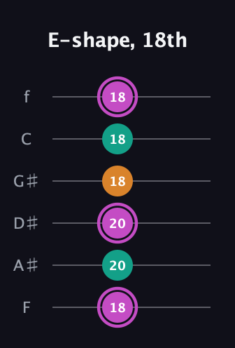 B Minor Sharp 9th guitar tab — E-shape, 18th (18 20 20 18 18 18) in Half-Step Down (E♭A♭D♭G♭B♭E♭) · Capo 2