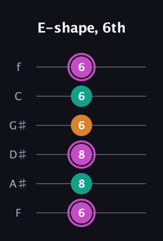 B Minor Sharp 9th guitar tab — E-shape, 6th (6 8 8 6 6 6) in Half-Step Down (E♭A♭D♭G♭B♭E♭) · Capo 2