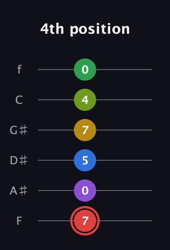 C Augmented 11th Sharp 9th guitar tab — 4th position (7 0 5 7 4 0) in Half-Step Down (E♭A♭D♭G♭B♭E♭) · Capo 2