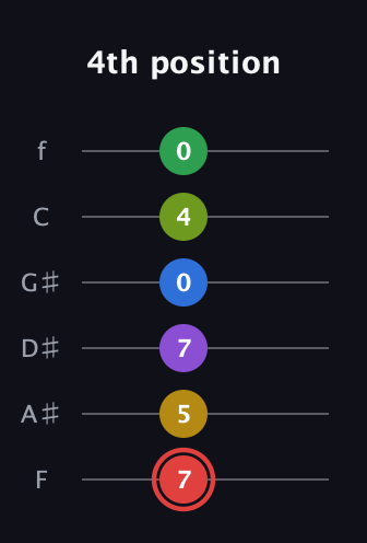 C Augmented 11th Sharp 9th guitar tab — 4th position (7 5 7 0 4 0) in Half-Step Down (E♭A♭D♭G♭B♭E♭) · Capo 2