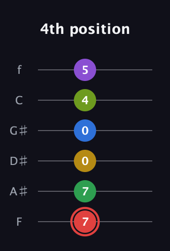 C Augmented 11th Sharp 9th guitar tab — 4th position (7 7 0 0 4 5) in Half-Step Down (E♭A♭D♭G♭B♭E♭) · Capo 2