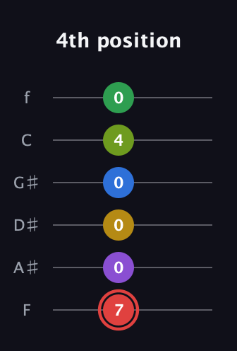 C Augmented 11th Sharp 9th guitar tab — 4th position (7 0 0 0 4 0) in Half-Step Down (E♭A♭D♭G♭B♭E♭) · Capo 2