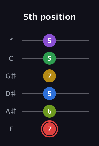 C Augmented 11th Sharp 9th guitar tab — 5th position (7 6 5 7 5 5) in Half-Step Down (E♭A♭D♭G♭B♭E♭) · Capo 2