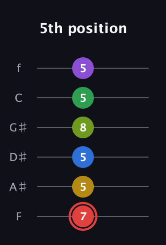 C Augmented 11th Sharp 9th guitar tab — 5th position (7 5 5 8 5 5) in Half-Step Down (E♭A♭D♭G♭B♭E♭) · Capo 2